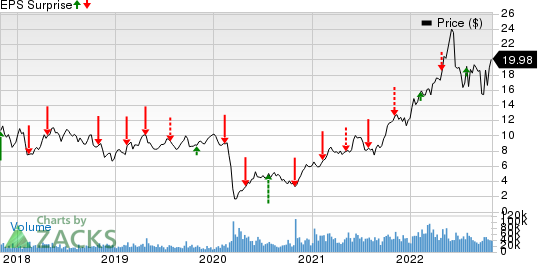 Cenovus Energy Inc Price and EPS Surprise