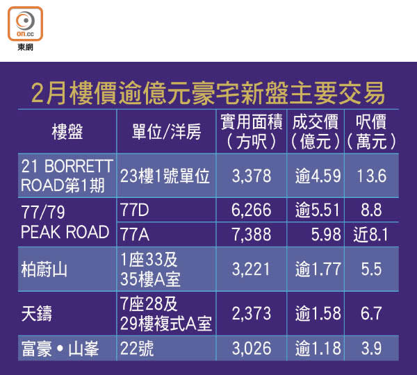 2月樓價逾億元豪宅新盤主要交易