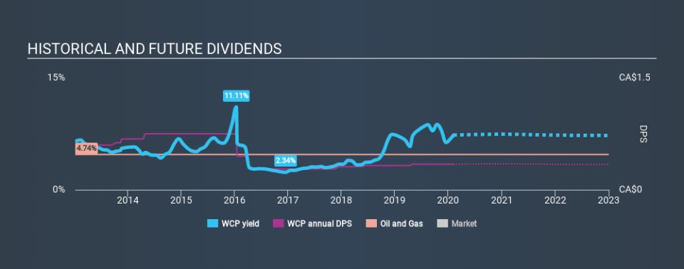 TSX:WCP Historical Dividend Yield, February 5th 2020