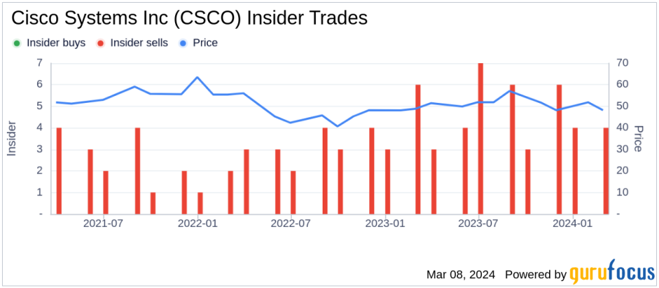 Insider Sell: EVP and Chief Legal Officer Deborah Stahlkopf Sells 9,100 Shares of Cisco Systems Inc (CSCO)