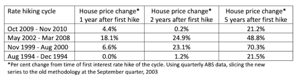 A table showing house price changes after interest rate hikes.