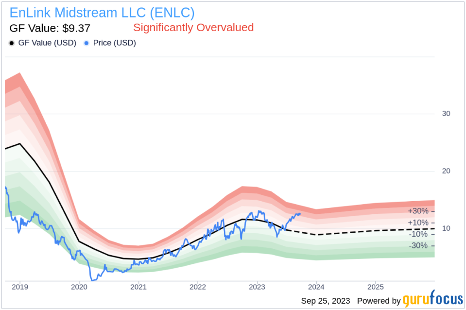 EnLink Midstream LLC (ENLC): Is It Truly Worth Its Current Market Price?