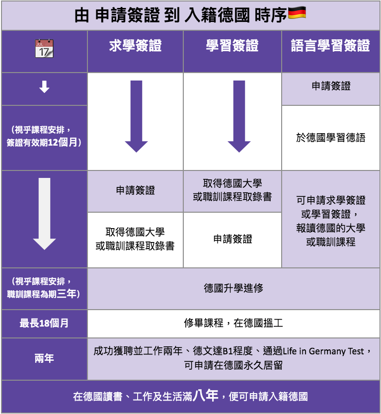 由申請簽證到入籍德國時序