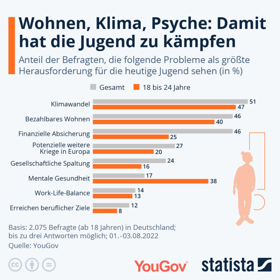 Infografik: Wohnen, Klima, Psyche: Damit hat die Jugend zu kämpfen | Statista