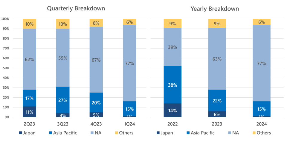 Alchip Technologies reported that 77 percent of its record $333.6 million first quarter 2024 revenue came from the fast-growing North America region.