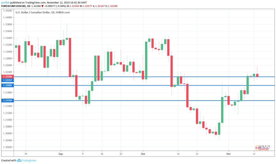 USD/CAD 1-Day Chart