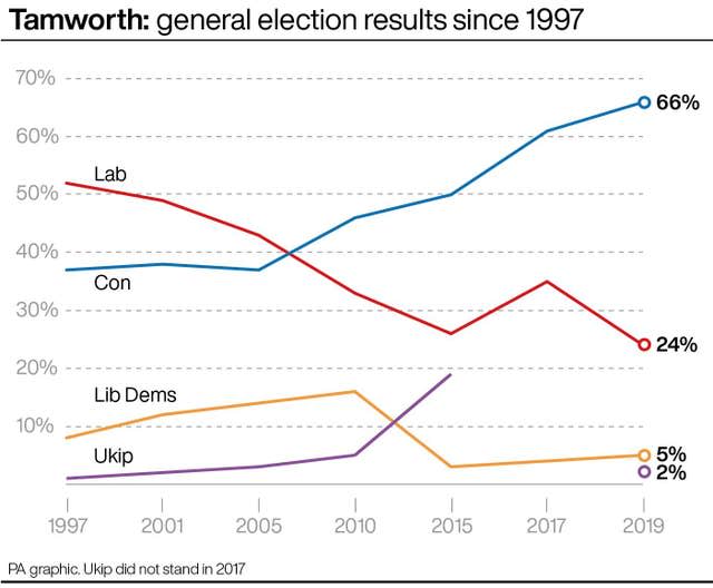 PA infographic showing Tamworth: general election results since 1997