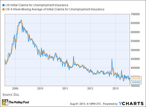 US Initial Claims for Unemployment Insurance Chart