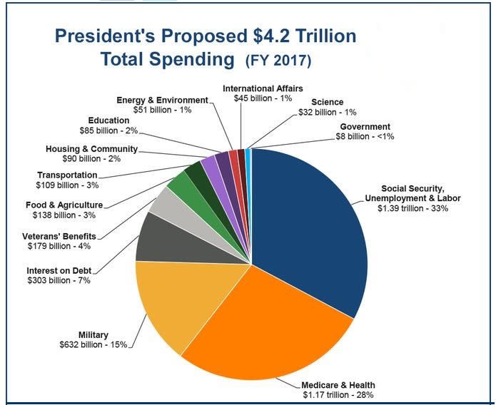 Federal Budget 2017