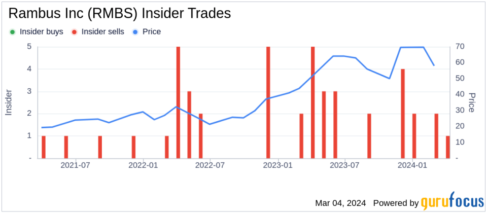 Insider Sells Shares of Rambus Inc (RMBS)