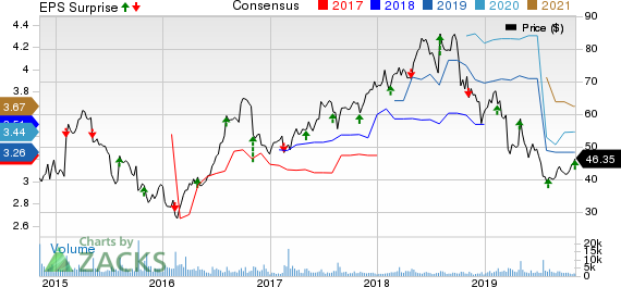 Nu Skin Enterprises, Inc. Price, Consensus and EPS Surprise