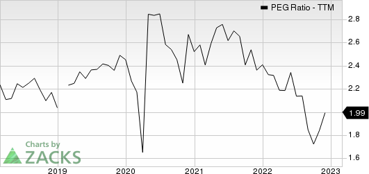 CGI Group, Inc. PEG Ratio (TTM)