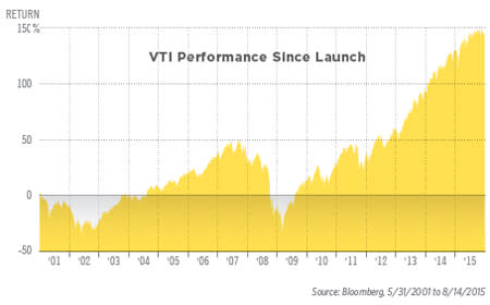 The 15 most Important ETFs11