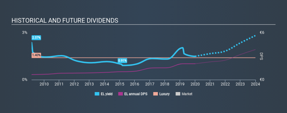 ENXTPA:EL Historical Dividend Yield, January 3rd 2020