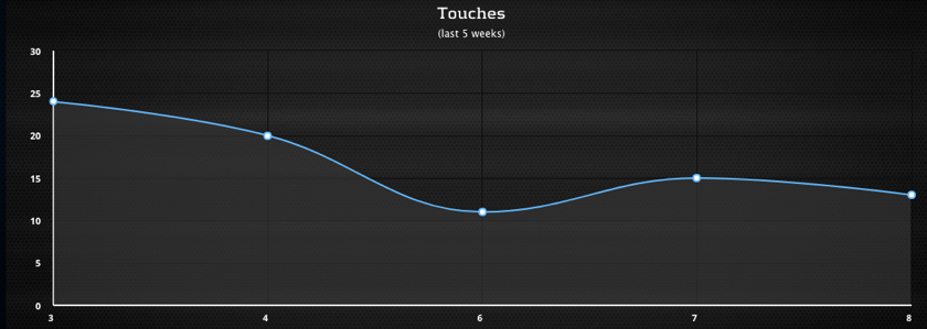 Devonta Freeman’s gradual touch decline in 2017