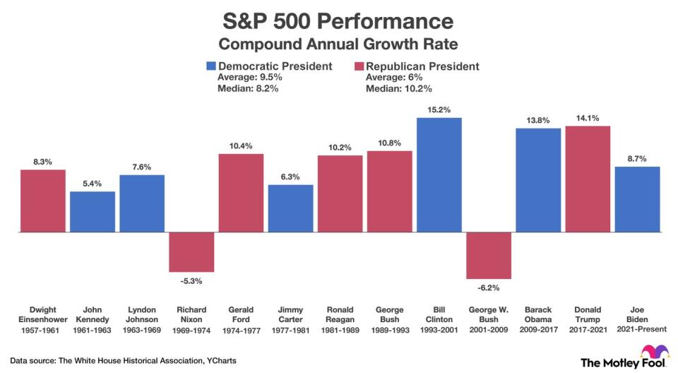 A chart showing the S&P 500's annual return under each president since March 1957.