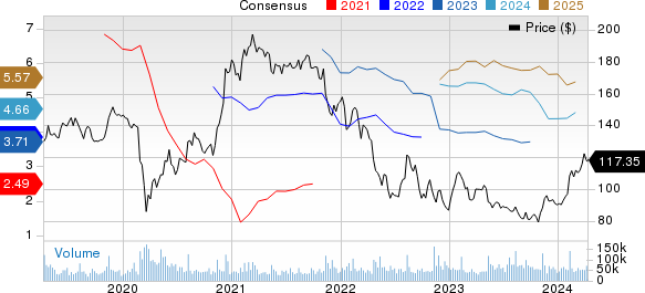 The Walt Disney Company Price and Consensus