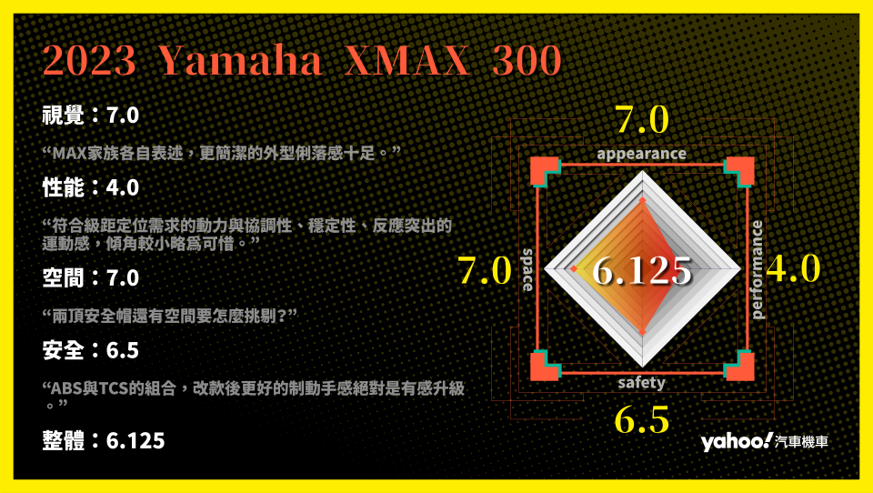 2023 Yamaha XMAX 300在同級車中分項評比。