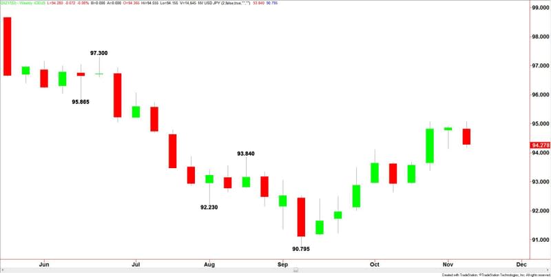 U.S. Dollar Index