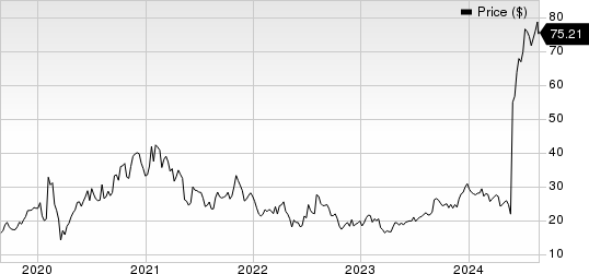 Insmed, Inc. Price