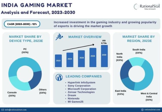Online Gaming Platform Market Analysis & Forecast for Next 5