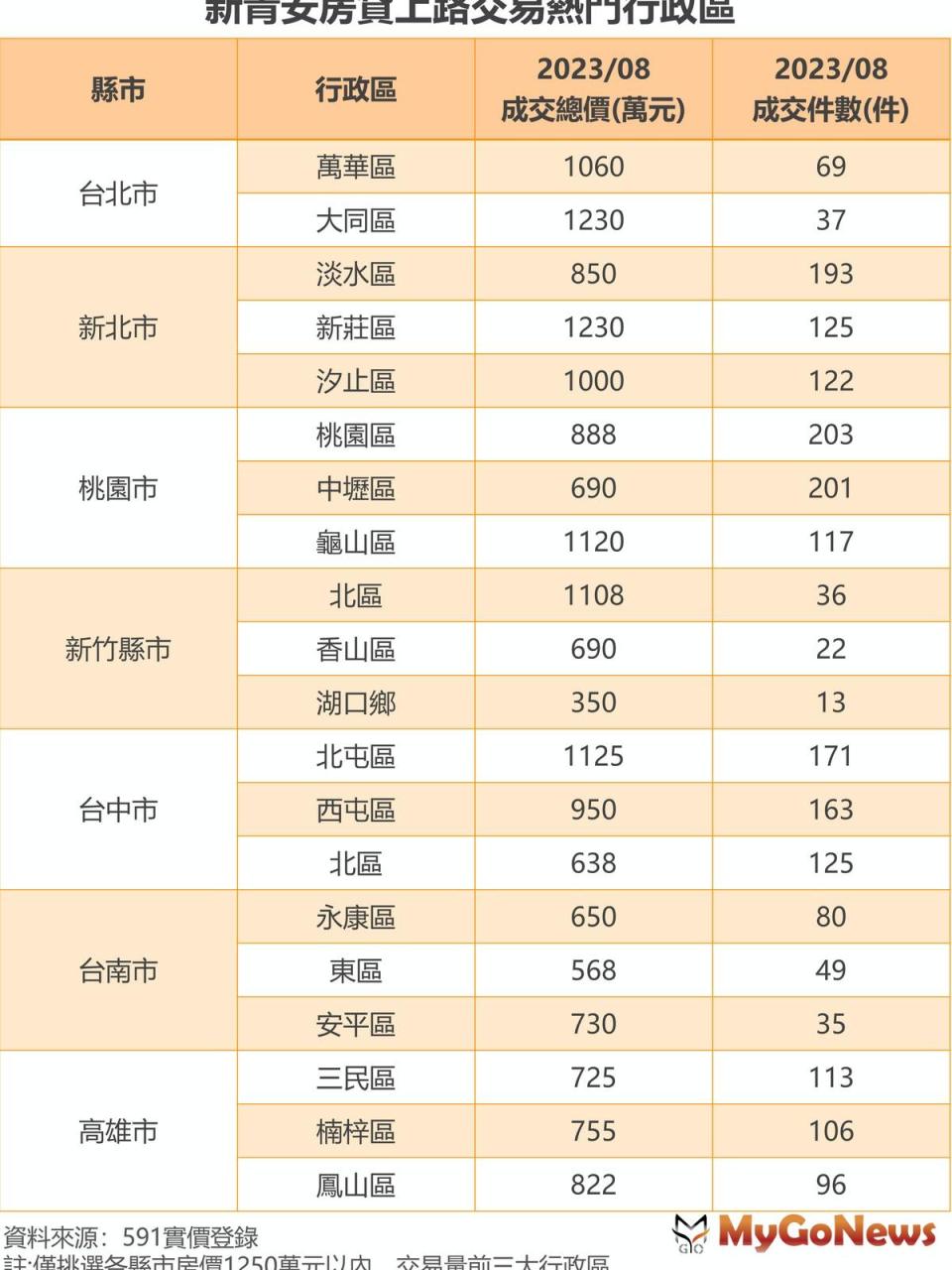 ▲新青安房貸上路交易熱門行政區(圖/591實價登錄)
