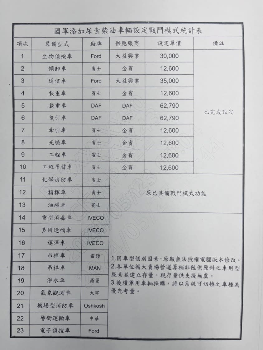 國軍車輛設定戰鬥模式統計表。(記者包克明 翻攝)