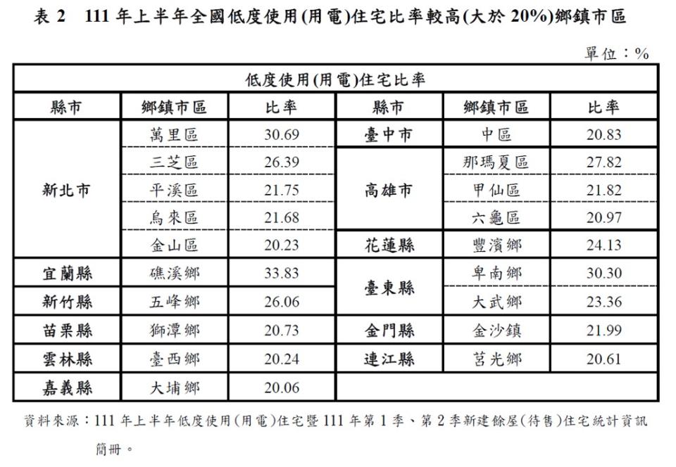 房市供不應求？內政部公布：111年「空屋」比率高達 9.52%