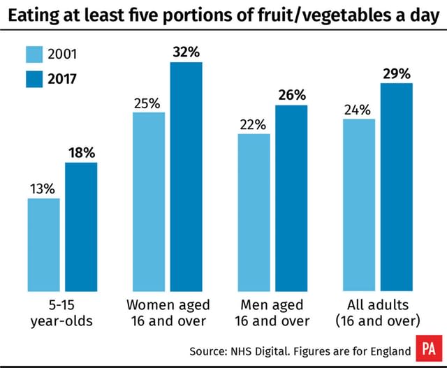 Eating at least five portions of fruit/vegetables a day