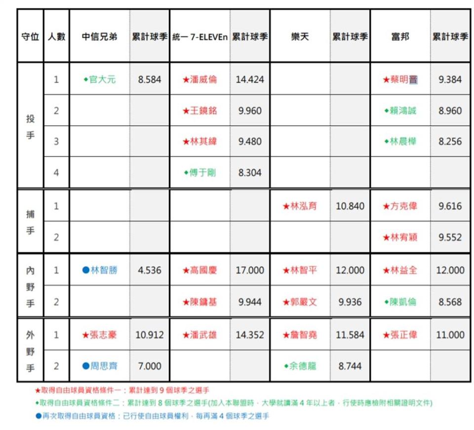 中職公布今年取得自由球員資格的名單。（中職提供）