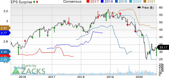 UGI Corporation Price, Consensus and EPS Surprise