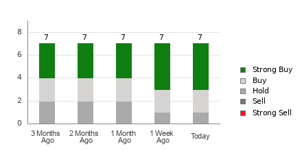 Broker Rating Breakdown Chart for CLS