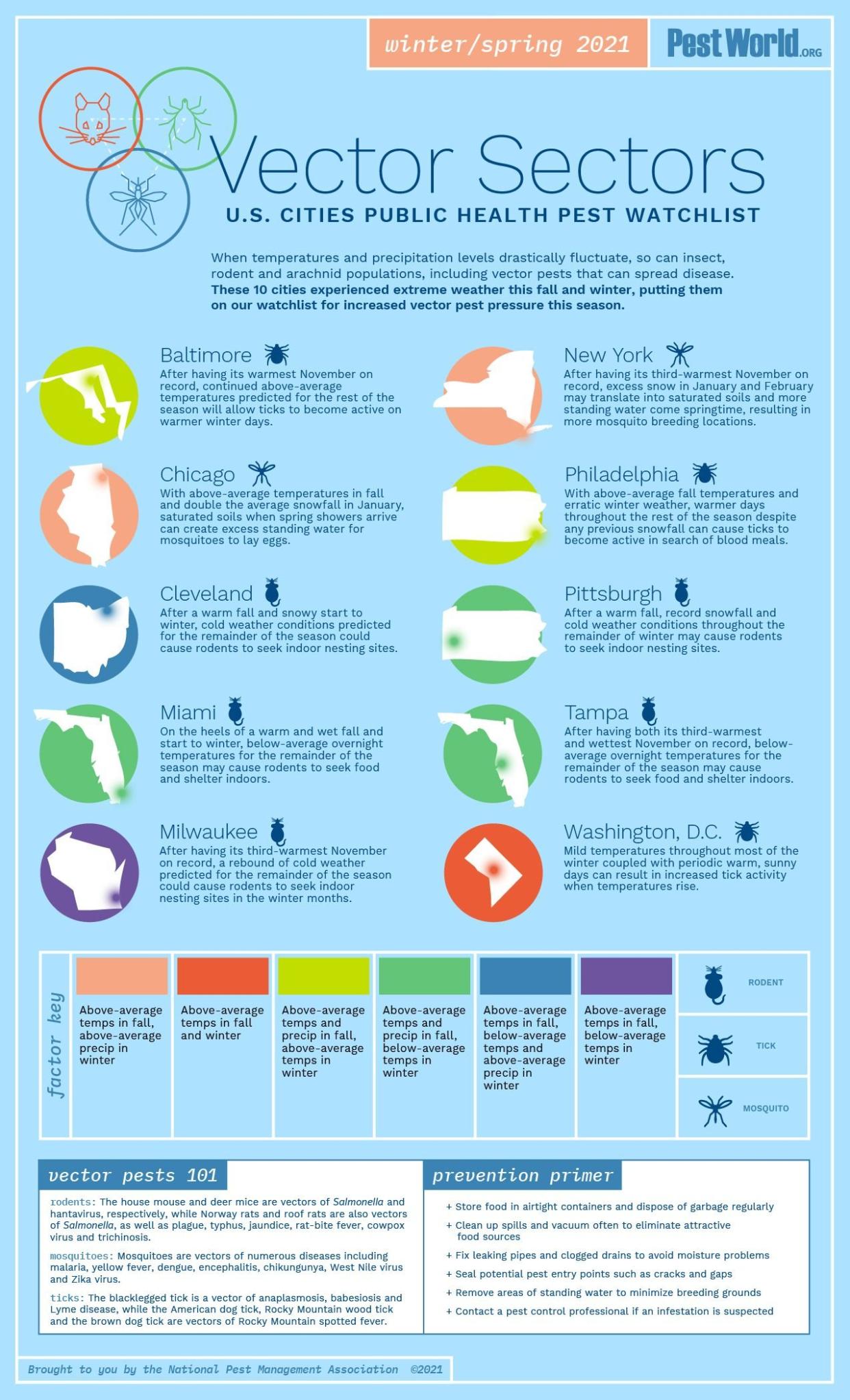 Us Cities Public Health Pest Watchlist Infographic