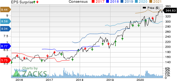 Costco Wholesale Corporation Price, Consensus and EPS Surprise