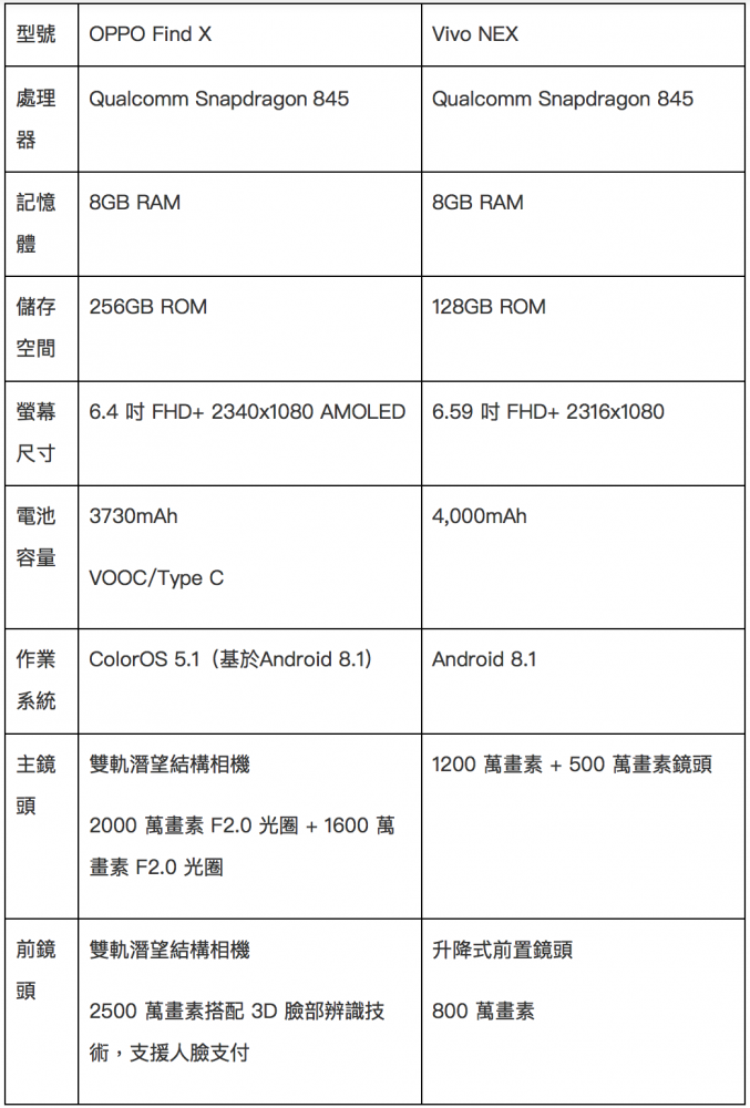 伸縮手機相繼登台，OPPO Find X、Vivo NEX 硬體規格比一比