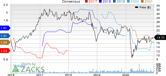 Univar Inc. Price and Consensus