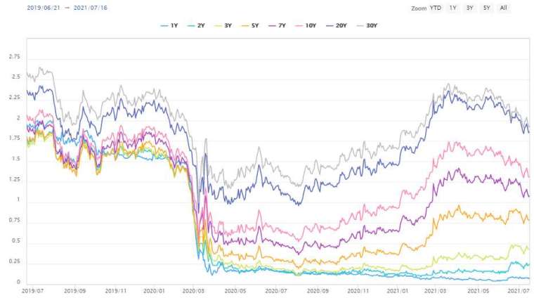 由上至下，美元指數、S&P500、美國公債10年殖利率、美國公債2年殖利率、黃金的變化。  【美國公債不同剩餘期限殖利率的變化】  在週末雖然出現了一些反彈，但是以長期殖利率為中心在緩慢下跌。