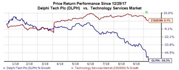 Delphi Technologies (DLPH) is grappling with soft revenues in China, spin-related costs and high commodity prices. Also, tariffs on auto import are concerning.