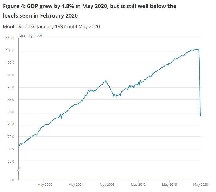 The UK economy has shrunk