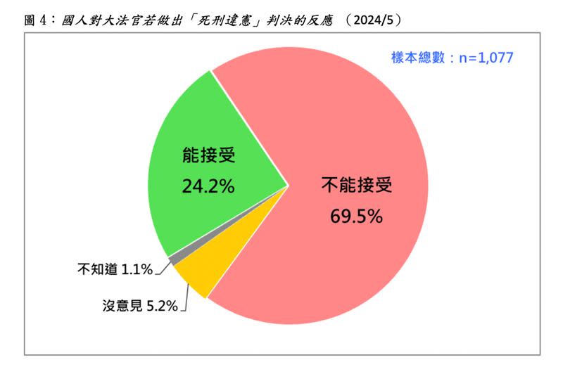 台灣民意基金會公布「國人對司法院15位大法官最後做出死刑違憲的決定」民調數據。（圖／台灣民意基金會提供）