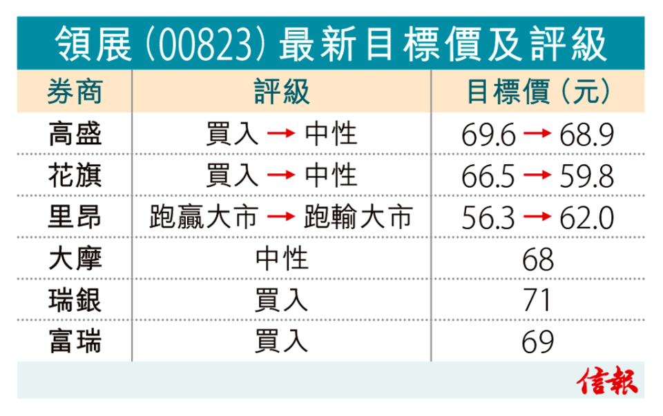 領展瀉13% 供股攤薄大行劈目標