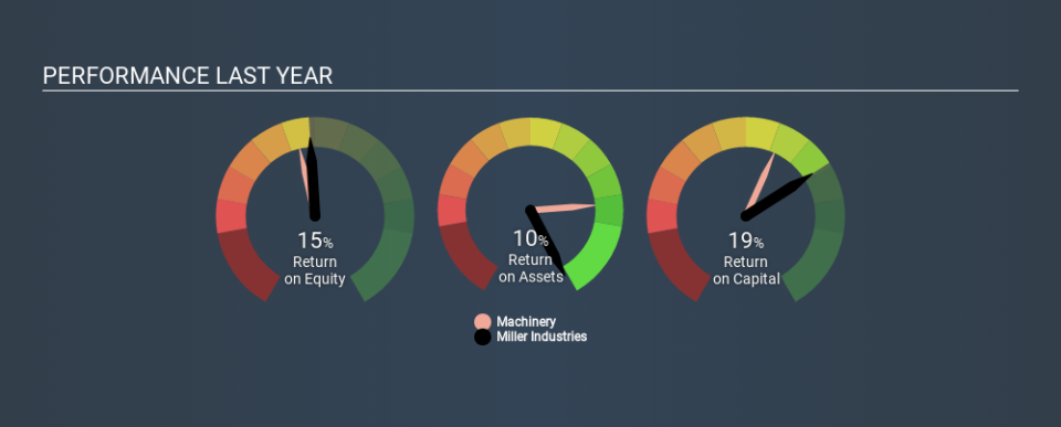 NYSE:MLR Past Revenue and Net Income, December 6th 2019