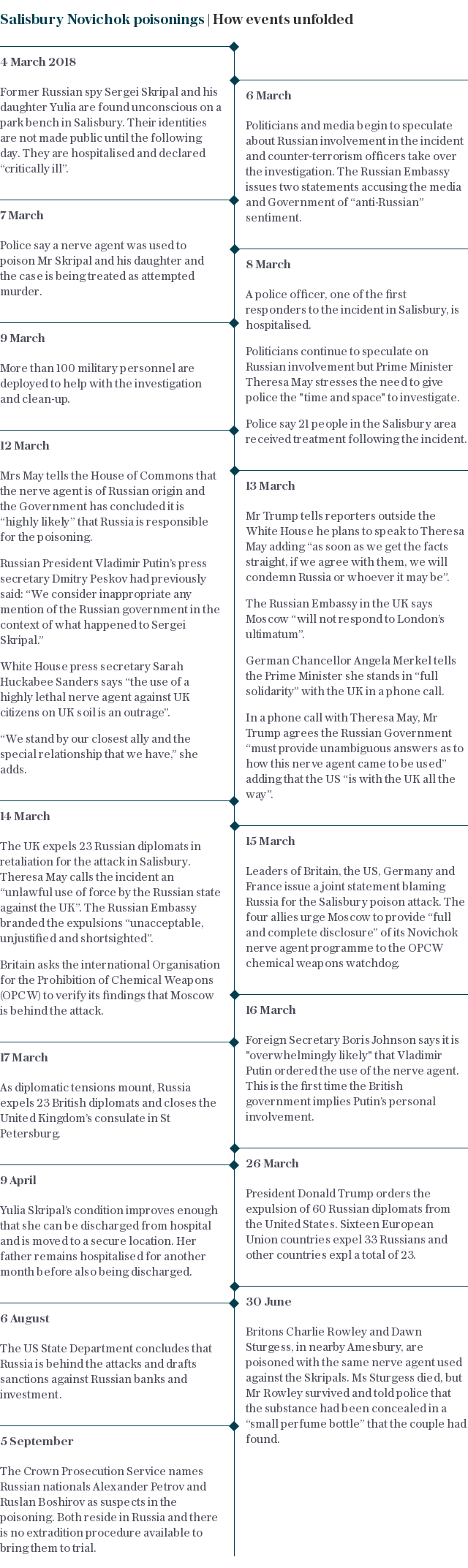 Timeline Sergei Skripal How events have unfolded