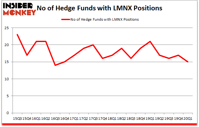 Is LMNX A Good Stock To Buy?