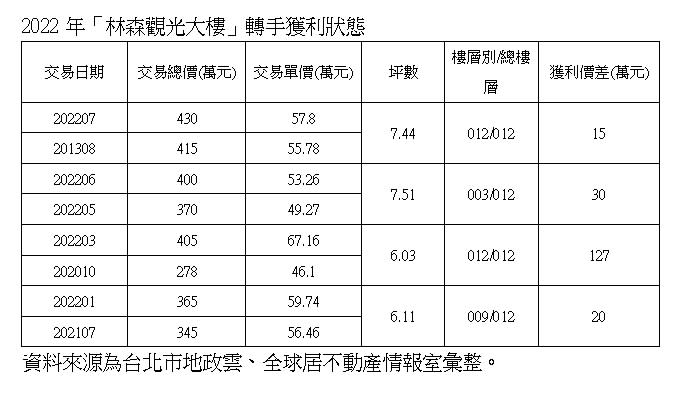 觀察該社區今年的實價資訊，不乏短時間即轉手獲利的案例。（圖／全球居不動產提供）