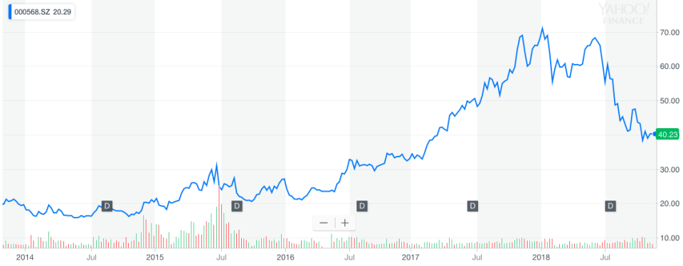 The stock performance of Luzhou Laojiao, the Chinese liquor giant who backs Ming River. (Yahoo Finance)