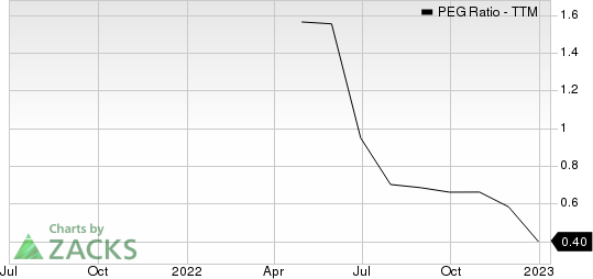 Core & Main, Inc. PEG Ratio (TTM)