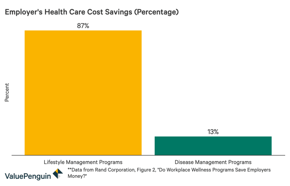 employer health care cost savings graph