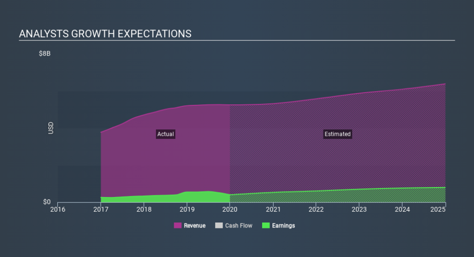 NYSE:XYL Past and Future Earnings, March 15th 2020