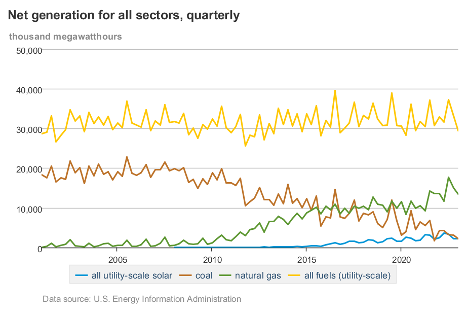 Solar is set to surpass coal as a power source in North Carolina.